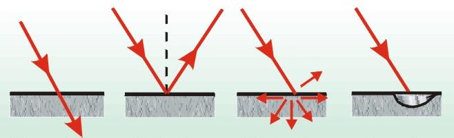 38 Laser beam Reflection Dissipation Absorption Transmission Şekil 2.