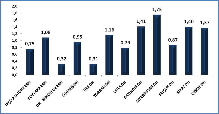 Grafik 61 2012 TOPLAM ACİL MUAYENE ORANI (%) Kiraz Devlet Hastanesi nin personel yetersizliği nedeniyle acil başvurusu yüksektir.