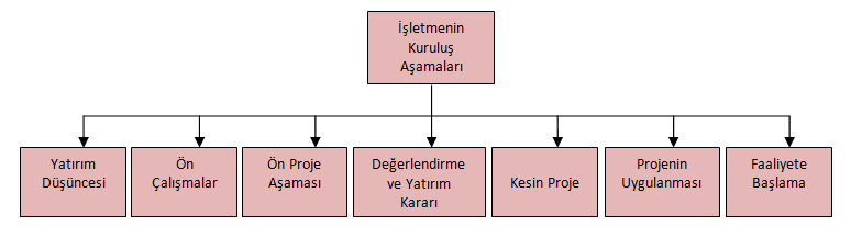 İŞLETMENİN KURULUŞ AŞAMALARI İşletme kurmakla gerçekleştirilen yatırım işleminin doğru bir şekilde gerçekleştirilmesi kuruluş aşamasında yapılması gerekli bir takım analizlere bağlıdır.