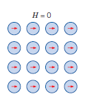 Manyetiklik Türleri Ferromanyetik Malzemeler: İyonlarla serbest elektronlar bir arada bulunduğu ortamda elektronlarla komşu iyonlar arasında etkileşme olur.