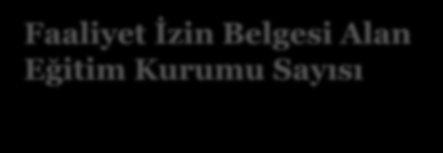 SEKTÖRE GENEL BAKIŞ Faaliyet İzin Belgesi Alan Şirket Sayısı Faaliyet İzin Belgesi Alan Eğitim Kurumu Sayısı 2013 Ağustos ayı itibariyle yaklaşık 1547 şirket sektörde