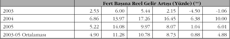 Gelir dağılımındaki paya göre Gelirdeki ArtıĢlar, 2003-5 Kaynak: Z. Yükseler ve E.