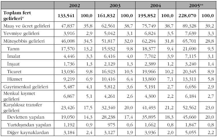 Hanehalkı fert gelirlerinin türlerine göre dağılımı (milyon YTL/%) Kaynak: Z. Yükseler ve E.