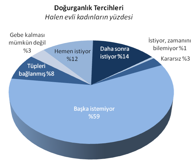 10 Temel Bulgular DO URGANLIK TERC HLER Do urganl k tercihleri ve gelecekte gebeli i önleyici yöntem kullanma e ilimi hakk nda toplanan bilgi, do umlar n aras açmak ya da sonland rmak isteyip de