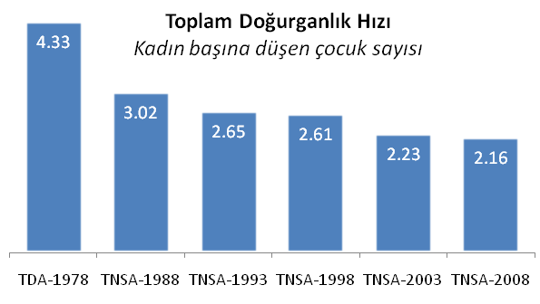 Temel Bulgular 5 DO URGANLIK TNSA-2008, günümüzdeki ve tamamlanm do urganl n düzeyi, örüntüsü ve de imi, do um aral klar ile evlenme ve do urganl a ba lama ya lar yla ilgili bir dizi gösterge hakk