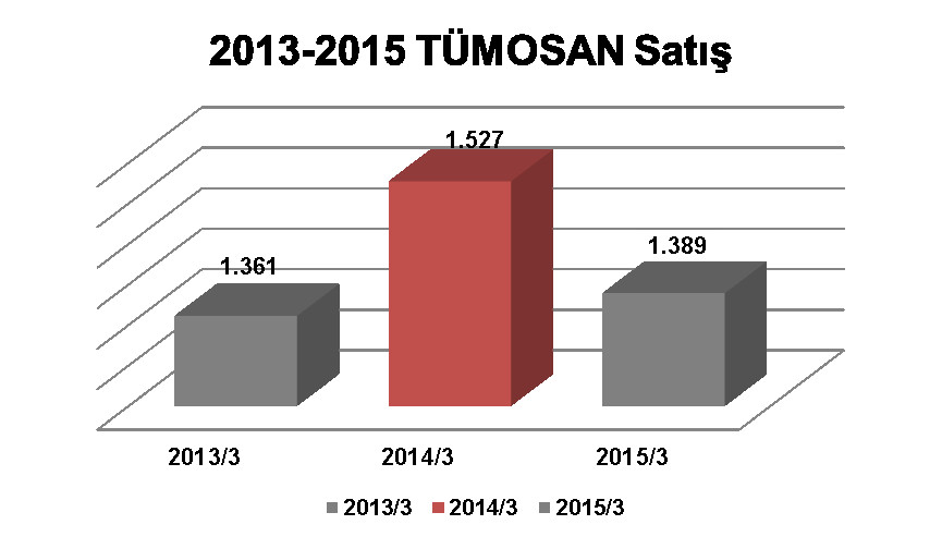 Türkiye Traktör Pazarı 2013 2015 Traktör Pazarı 13.521 14.000 12.000 10.000 8.000 6.000 4.000 2.000 0 9.070 10.