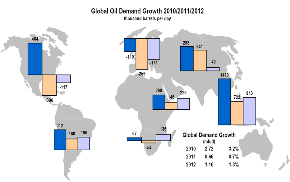 1.1.Petrol Sektörü Petrol Ticareti 2008-2010 döneminde daralan dünya petrol ticareti, 2010 yılından itibaren artış trendi göstermektedir.