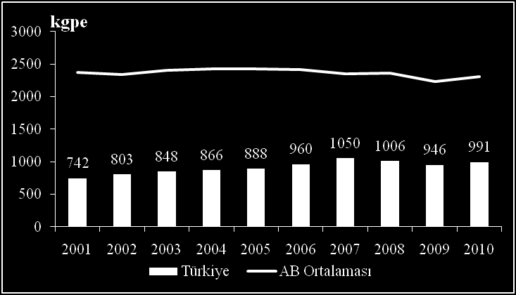 Türkiye nin 2012 yılı verilerine göre kurulu elektrik gücünü %33 lük kısmını Hidroelektrikten, %23 lük kısmını kömürden, %30 luk bölümünü doğalgazdan sağlamaktadır.