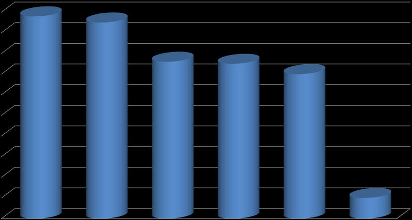 GELİŞMİŞ ÜLKELERDE TARIM VE HAYVANCILIKTA KOOPERATİFLEŞME ORANI 100% 90% 80% 70% 60% 50% 40% 30% 20% 10% 0% 98% 95% 76% 75% 70% TÜM SEKTÖRLER 13%