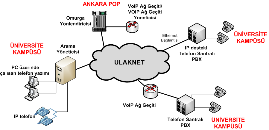 ULAKNET VoIP Altyapısı VoIP