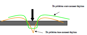 Yükün daha da artmasıyla, pozitif moment daha fazla artmaz, ancak plak yüzeyinde negatif moment artmaya devam eder ve yükün uygulandığı noktadan 2 x karakteristik boy uzunluğunda en yüksek düzeyine