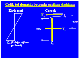 d = Efektif derinlik γ c = Çelik güvenlik katsayısı Negatif eğilme moment kapasitesi M n : M n = (f ck,fl / γ c ) ( h 2 /6 ) Hasır çelik