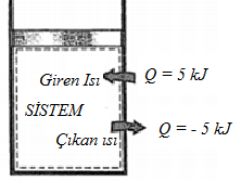 3. TERMODİNAMİĞİN BİRİNCİ YASASI 3.1.