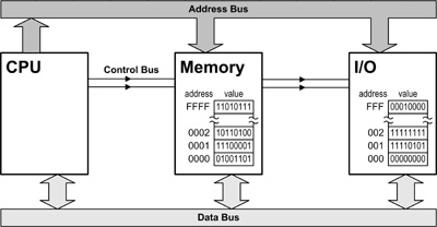 MİKROİŞLEMCİNİN ÇEVRESİYLE İLETİŞİMİ Mikroişlemci ile çevresindeki Hafıza (Memory), Giriş/Çıkış Birimi (I/O) vb.
