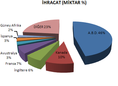 Şekil 9. Türkiye'nin 2010 yılında ülkeler bazında ham ve yarı işlenmiş mermer ihracatı (%), MTA, 2011 Şekil 10.
