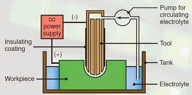 Elektrokimyasal İşleme Elektrokimyasal işleme, elektrolitik bir işlemdir ve temelleri elektroliz olayına dayanır.