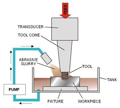 Modern Mekanik Talaş Kaldırma Yöntemleri Ultrasonik İşleme Bu işlemde aşındırıcı sıvı çamur (Aşındırıcı tane-sıvı karışımı) içinde bulunan aşındırıcı taneler çok yüksek frekanslı titreşim yapan takım