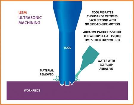 Ultrasonik İşleme İşlemde yüksek frekanslı titreşimin takımın bağlandığı başlığa aktarılması için transdüzer kullanılır.