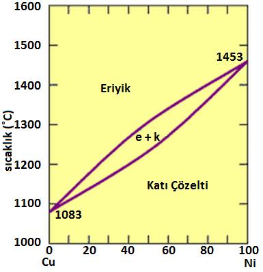 KATI ÇÖZELTİ SİSTEMLERİ 3 farklı şekilde kristalleşebilir; 1. X bileşimindeki eriyik yavaş yavaş soğuyorsa ve ilk oluşan mineral eriyikle sürekli etkileşim halindeyse %50-%50 oluşurlar. 2.