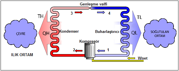 Carnot soğutma çevrimindeki güçlükler, 4-1 durum değişiminin, buharın sıkıştırılmadan önce tümüyle buharlaştırıldığı bir kısılma işlemi ile değiştirilerek aşılabilmektedir.