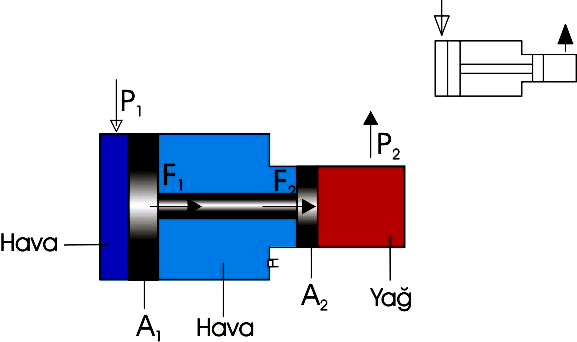Şekil. 100: Basınç arttırıcı Büyük çaplı pistona basınçlı hava etki ettirilerek F1 kuvveti elde edilir. İki piston bir piston kolu yardımıyla birleştirildiği için F2 kuvveti de aynı büyüklüktedir.