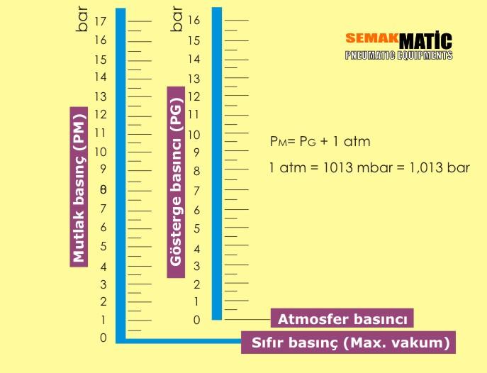 Mutlak basınç (PM) Başlangıç olarak atmosfer basıncının 0 olduğu noktayı (maksimum vakum) referans alır ve üzerindeki basınç değerlerini gösterir.