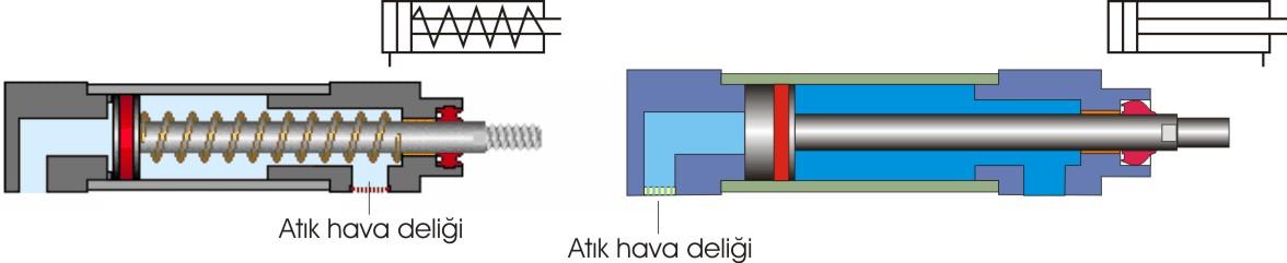 Piston kolu tarafında bulunan yatak, piston koluna dik gelen yükleri karşılar. Piston kollarının yataklanmasında kullanılan yataklama elemanları genelde bronz malzemeden yapılır.