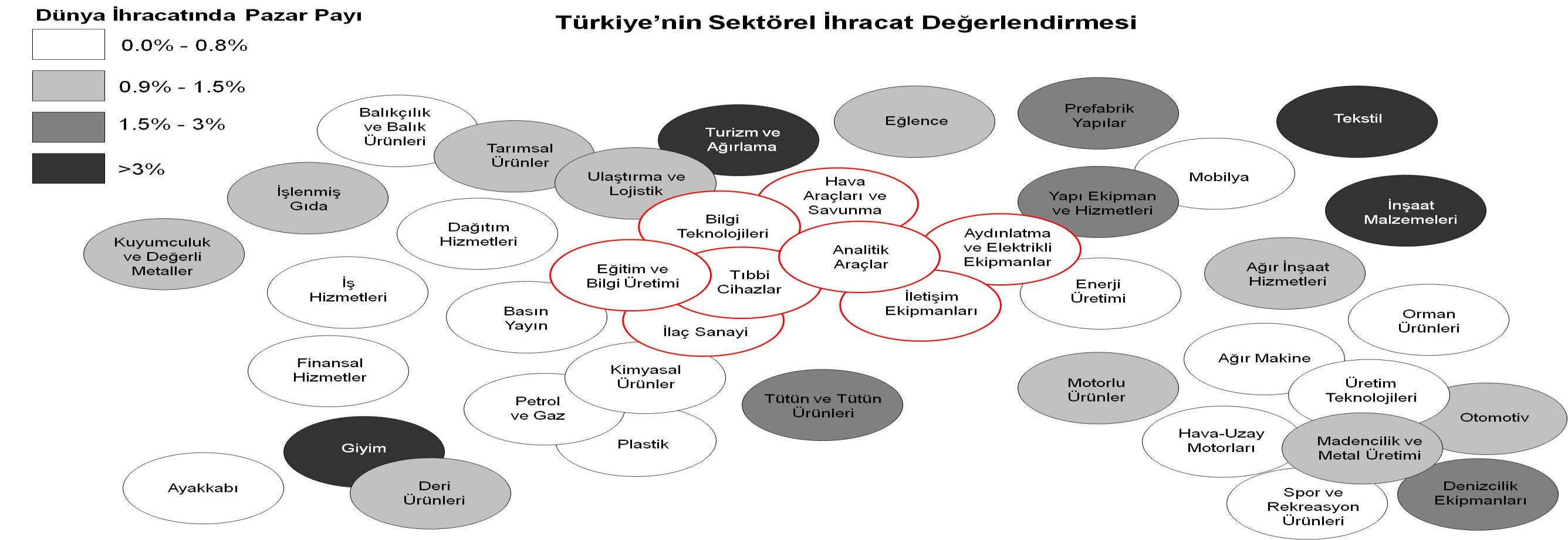 7 Peki Türkiye nin Başarılı Olduğu Sektörler