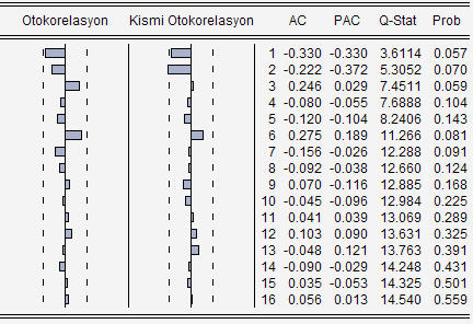 EKLER Grafik 1: CA'nın Zaman Yolu Grafiği Grafik 2: CA İlgileşim Çiziti Grafik 3: Birinci Farkı