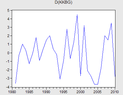 Grafik 5: KKBG nin Zaman Yolu Grafiği Grafik 6: KKBG İlgileşim