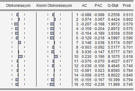 Grafik 8: (SSY) nın İlgileşim Çiziti Grafik 9: Birinci Farkı