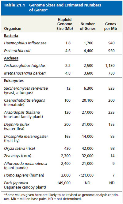 1.3. Genomların Çeşitliliği, Gen Sayısı ve Gen Yoğunluğu (Tablo 21.1 ve 2) 2013 Nisan ayında 9600 genomdan 4300 den fazla genomun dizilenmesi tamamlanmıştır.