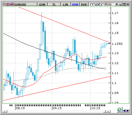 EUR / USD Çin tarafından gelen kötü ekonomik datalar piyasaları olumsuz yönde etkilemeye devam ediyor.