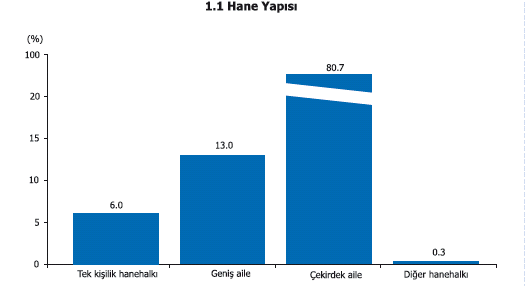 2006 Aile Yapısı Araştırmasında Türkiye genelinde geniş ailenin %13