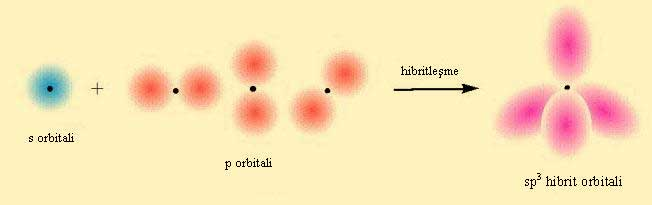 Böylelikle hidrojen atomu 4 tane yarı dolu orbitale birer elektronunu vererek bağlanma yapar.