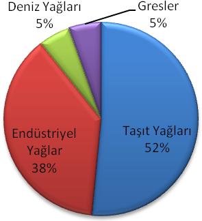 Şekil 12: 2011 yılı Ocak-Mayıs dönemi yağlama yağları tüketimi ürün grubu payları (%) Taşıt Yağları Türkiye toplam taşıt yağları tüketiminin 2011 yılının ilk beş aylık döneminde 94 bin
