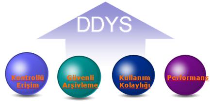 DDYS nin Faydaları Dava Doküman Yönetim Sistemi kullanıldığı kurumlarda, dava dokümanlarının oluşturulması, izlenmesi, depolanması, erişilmesi, dağıtılması vb.