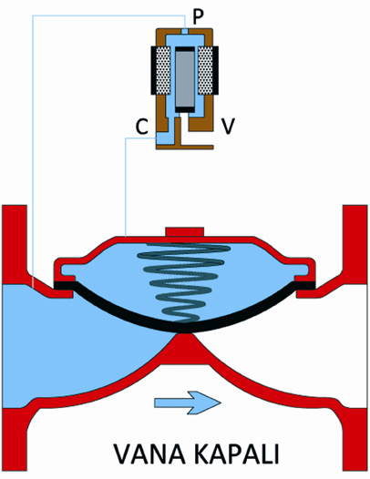 D-PREL SERİSİ / BASINÇ DÜŞÜRÜCÜ SOLENOID KONTROL VANASI GENEL BİLGİLER Basınç düşürücü solenoid kontrol vanaları, uygulamada açma kapama işlevini elektrik enerjisi kullanarak uzaktan otomatik şekilde