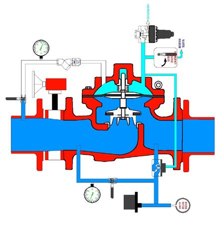Sistemdeki olası hava basıncının düşmesiyle (sprink patlaması gibi durumlarda) pnömatik pilot valf deluge vanayı hızla açarak, sprinkler sistemine suyu hızla iletir.