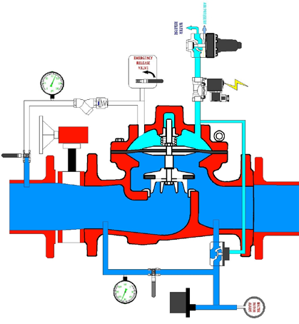 ÖZELLİKLERİ Pre-Action Tip Baskın alarm vanası sistemde hidro elektro pnömatik olarak çalışır. Sistemdeki elektrik veya pnömatik olan tek bir sinyal vanayı tetiklemez.