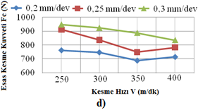 H. KOCAK et al./ ISITES2014 Karabuk - TURKEY 299 Şekil 2. Kesme hızı ve ilerlemenin esas kesme kuvveti üzerindeki etkisi a) kaplamasız karbür b) kaplamalı karbür c) sermet d) seramik.