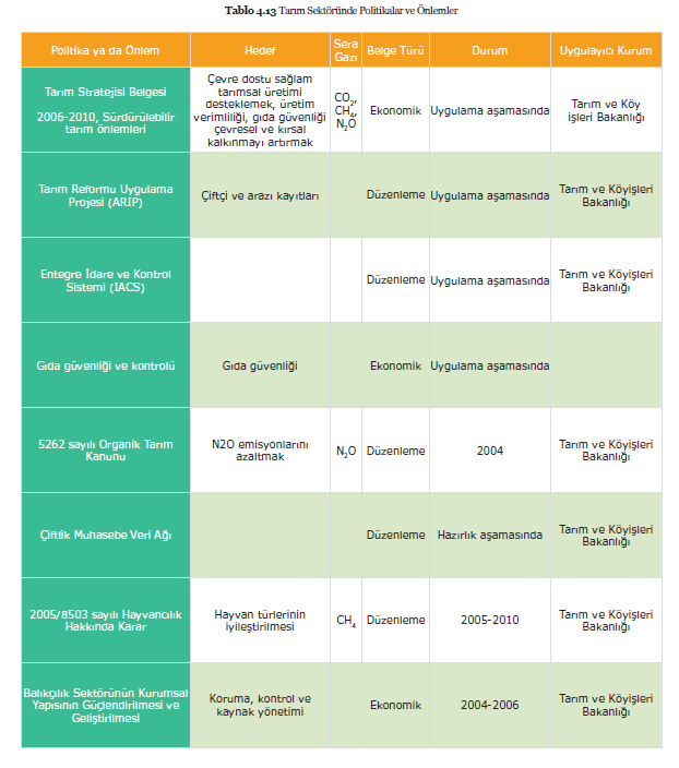 Tarım sektöründe takip edilen politikalar ve