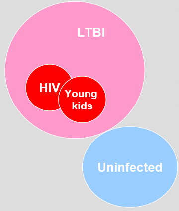 LTBE tanısında IGRA Temaslı taramasında, Çocuklarda İmmun yetmezlikli kişilerde HIV enfekte