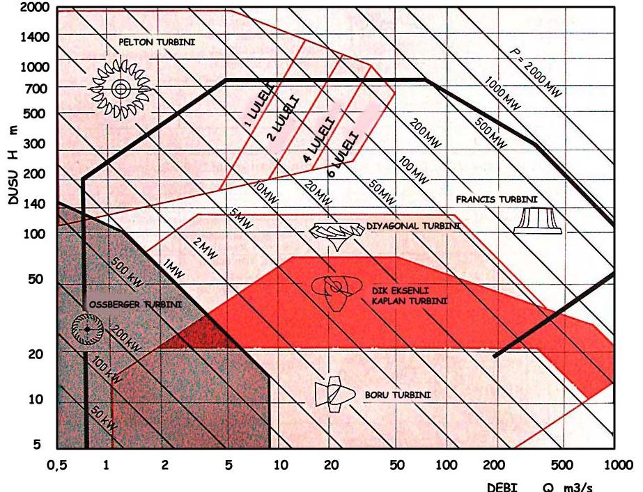 Şekil 5. 1 Bir Hidroelektrik Santralde Toplam Güç Çıkışı ve Kayıplar Hidroelektrik sistemlerde kullanılan türbin tipleri yüksek, orta ve alçak düşü makineleri olarak sınıflandırılır. Şekil 5.