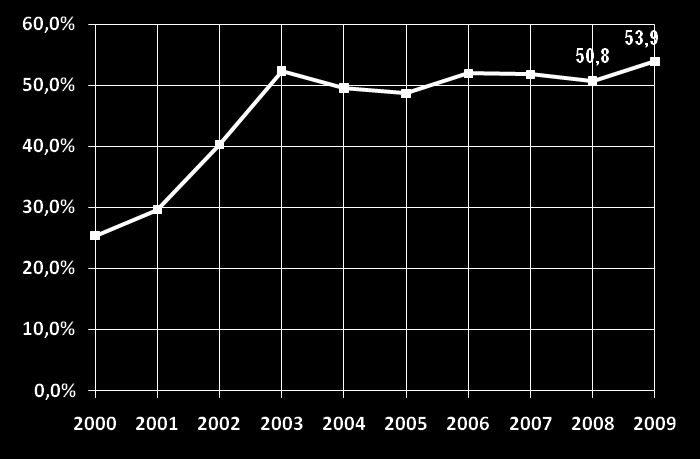 yılları arasında %40 oranında artış olacağı gösterilmektedir.