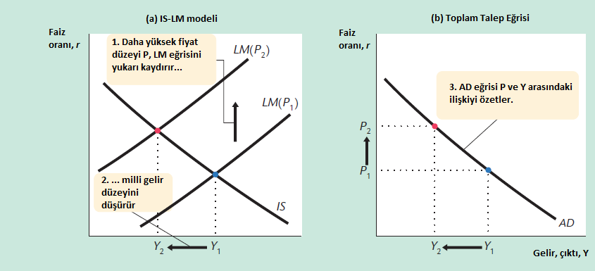 Toplam talep modeli olarak IS-LM modeli Fiyat değişmeleri durumunda IS-LM modeli nasıl olur Fiyat değiştiğinde her bir para arzı miktarında M/P azalır LM sola kayar. Denge faiz oranı yükselir.