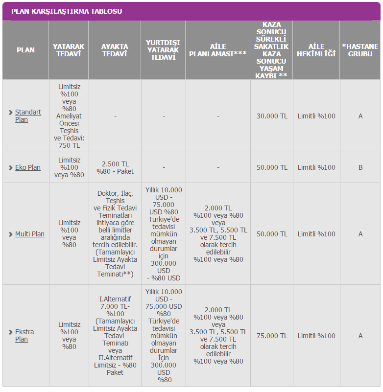 - Plan Karşılaştırma Tablosu Tabloda belirtilen bölümlerde, %80 teminat yüzdesinin seçilmesi durumunda, oluşabilecek sağlık giderlerinin belirlenmiş limitler dahilinde %80'i Yapı Kredi Sigorta