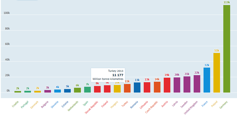 AVRUPA DEMİRYOLU TAŞIMACILIĞINDA TÜRKİYE NİN YERİ Türkiye, Demiryolu Yük Taşımacılığında 22 Avrupa Ülkesi Arasında