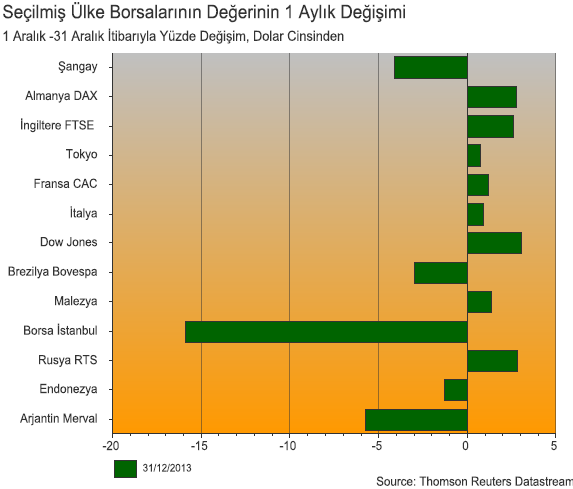 Borsa 2013 yılı ikinci çeyreğinden itibaren küresel para politikalarına ilişkin artan belirsizlikler, Türkiye nin de içinde olduğu gelişmekte olan ülkelerden sermaye çıkışları yaşanmasına neden