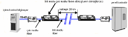 ġekil 3.31: Genel fiber kablo kullanım amacı ve ıģığı elektriksel sinyale, elektriksel sinyali ıģık sinyale dönüģtüren dönüģtürücüler ġekil 3.